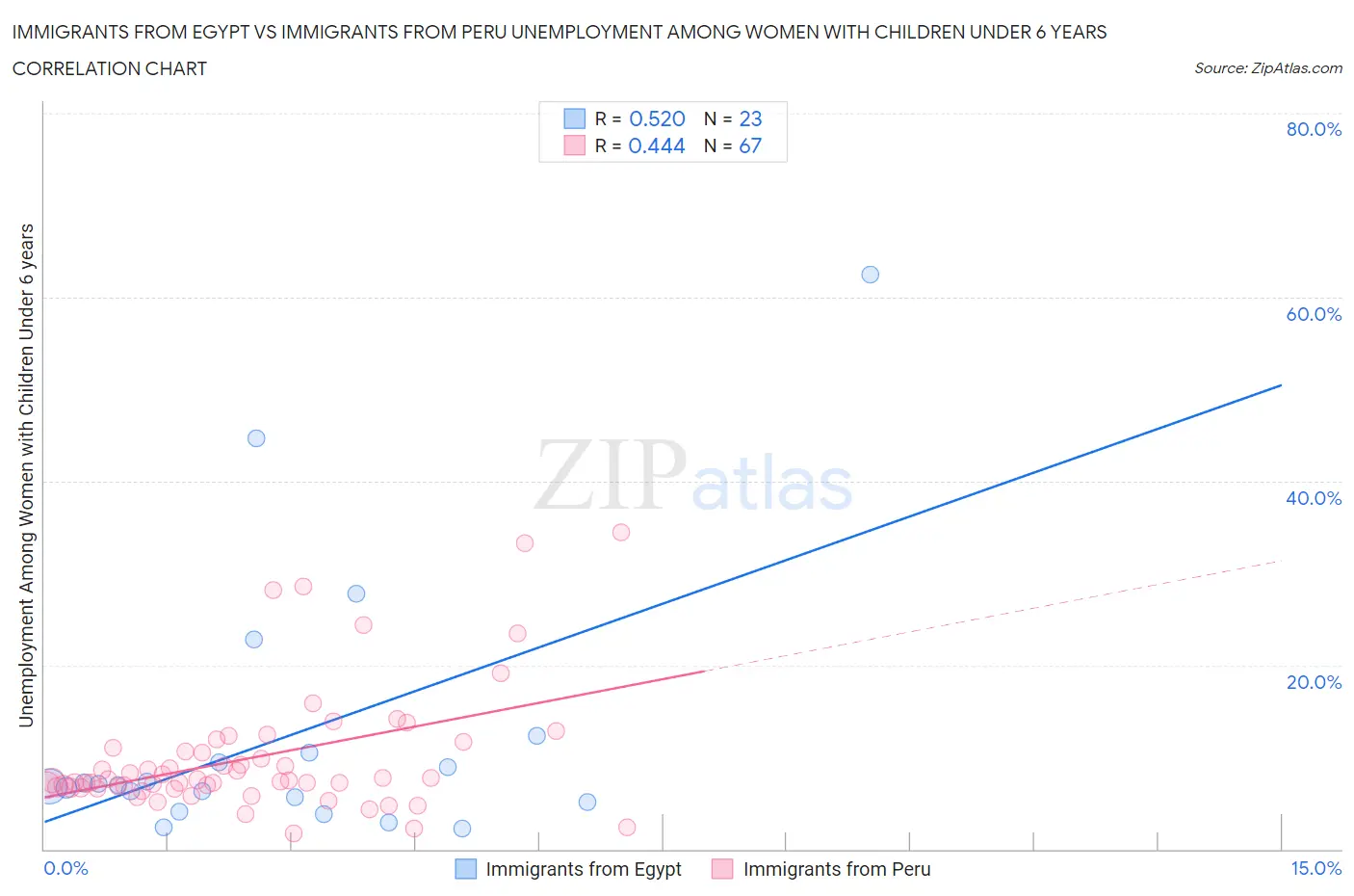 Immigrants from Egypt vs Immigrants from Peru Unemployment Among Women with Children Under 6 years