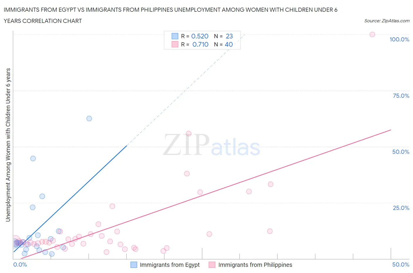 Immigrants from Egypt vs Immigrants from Philippines Unemployment Among Women with Children Under 6 years