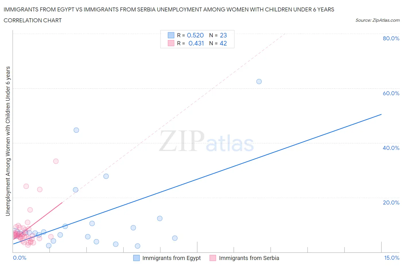 Immigrants from Egypt vs Immigrants from Serbia Unemployment Among Women with Children Under 6 years