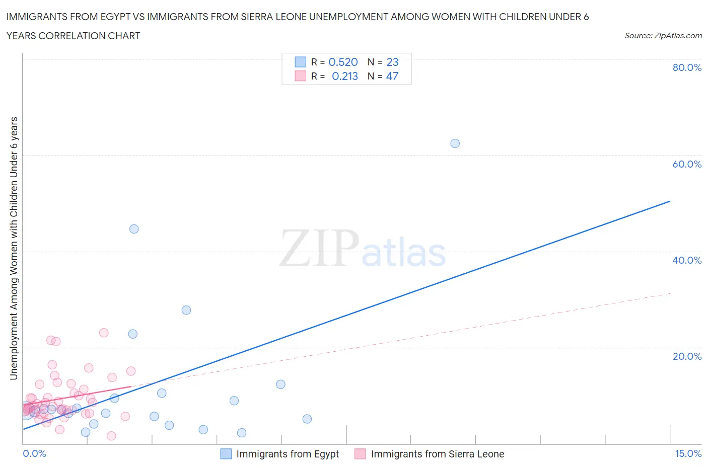 Immigrants from Egypt vs Immigrants from Sierra Leone Unemployment Among Women with Children Under 6 years