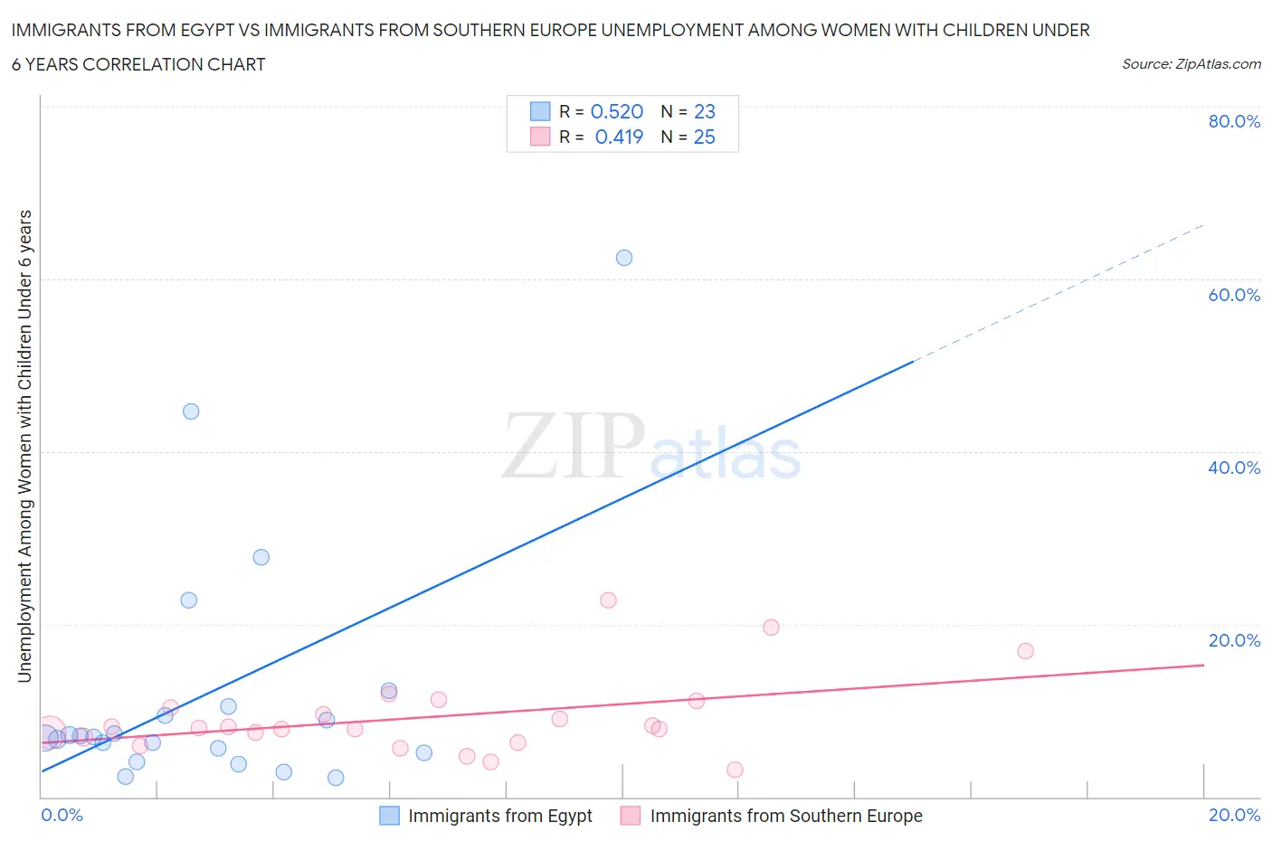 Immigrants from Egypt vs Immigrants from Southern Europe Unemployment Among Women with Children Under 6 years