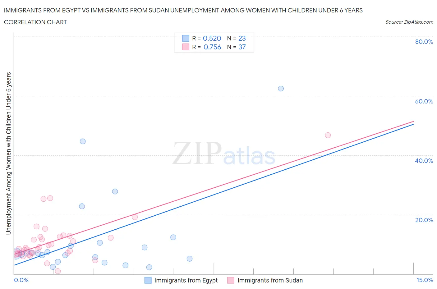 Immigrants from Egypt vs Immigrants from Sudan Unemployment Among Women with Children Under 6 years