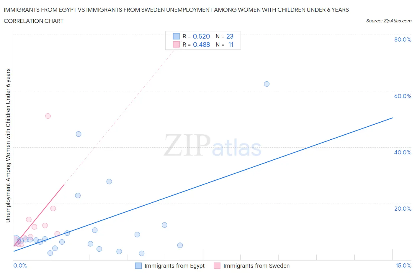 Immigrants from Egypt vs Immigrants from Sweden Unemployment Among Women with Children Under 6 years