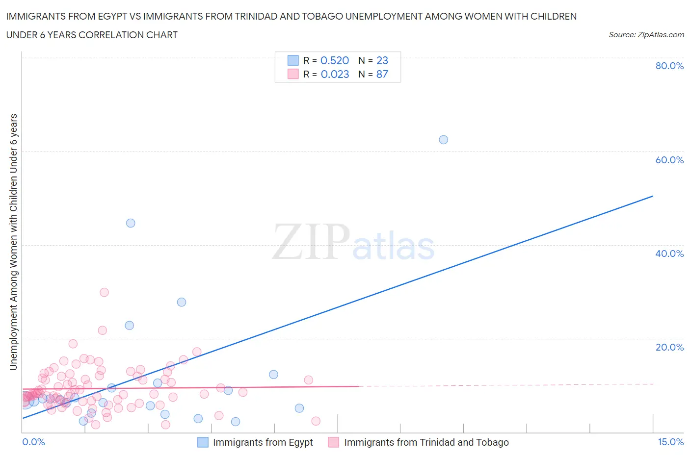 Immigrants from Egypt vs Immigrants from Trinidad and Tobago Unemployment Among Women with Children Under 6 years