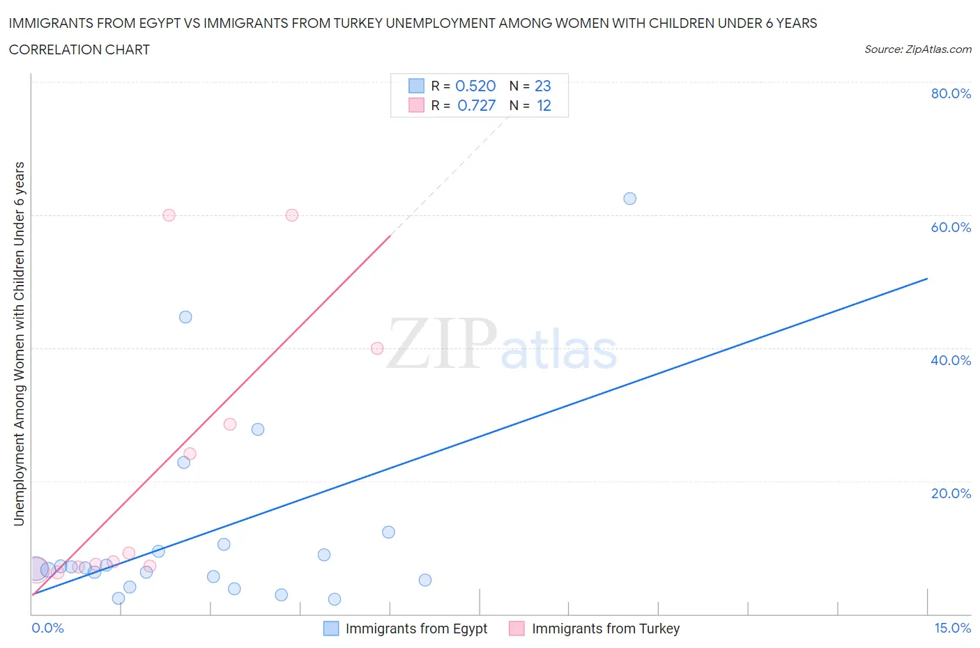 Immigrants from Egypt vs Immigrants from Turkey Unemployment Among Women with Children Under 6 years