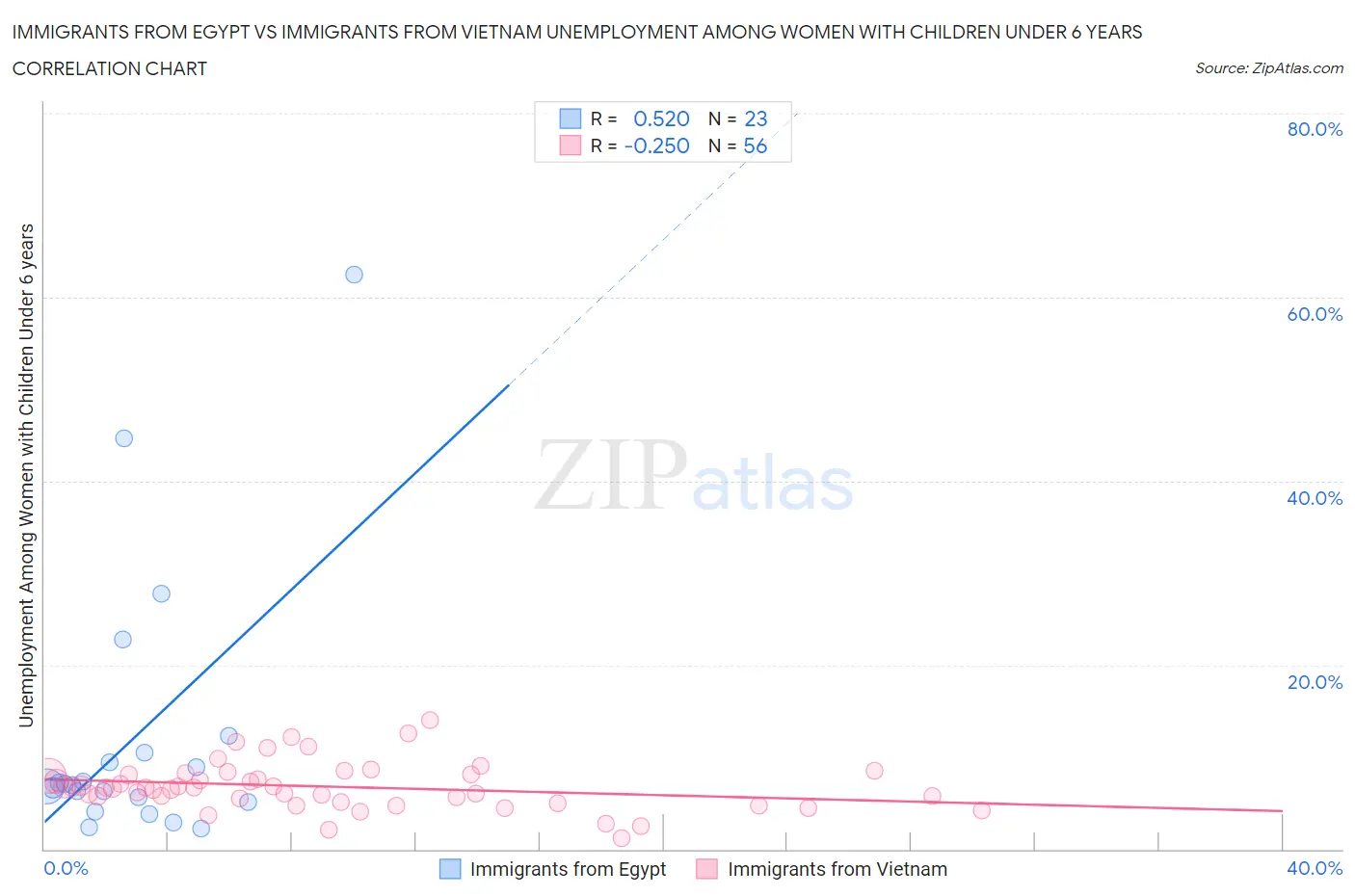 Immigrants from Egypt vs Immigrants from Vietnam Unemployment Among Women with Children Under 6 years