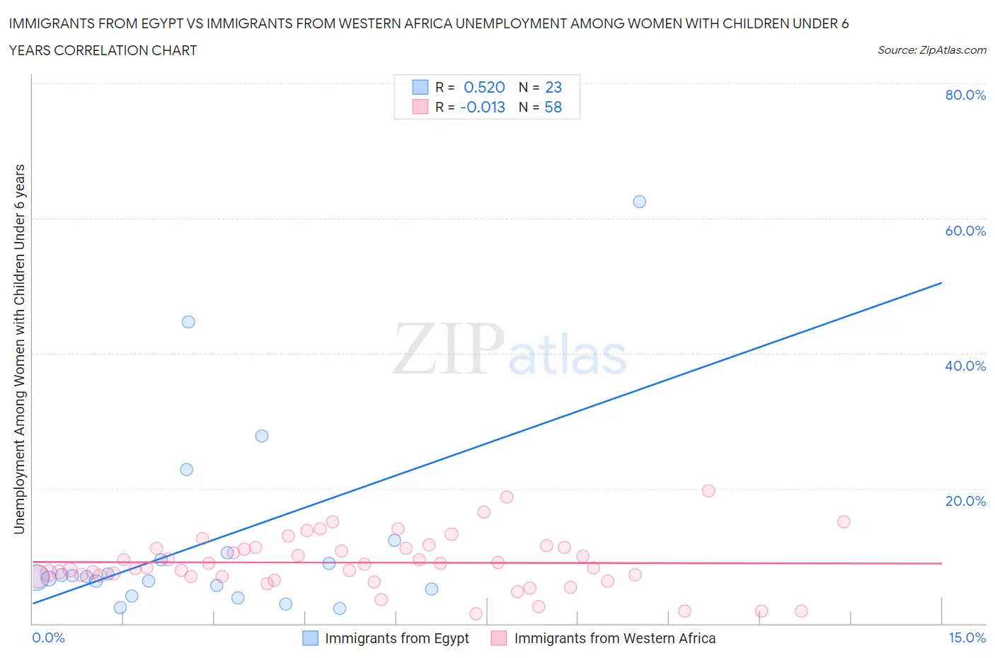 Immigrants from Egypt vs Immigrants from Western Africa Unemployment Among Women with Children Under 6 years