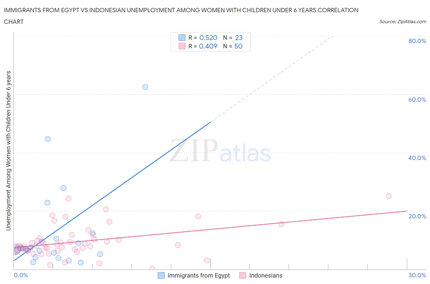 Immigrants from Egypt vs Indonesian Unemployment Among Women with Children Under 6 years