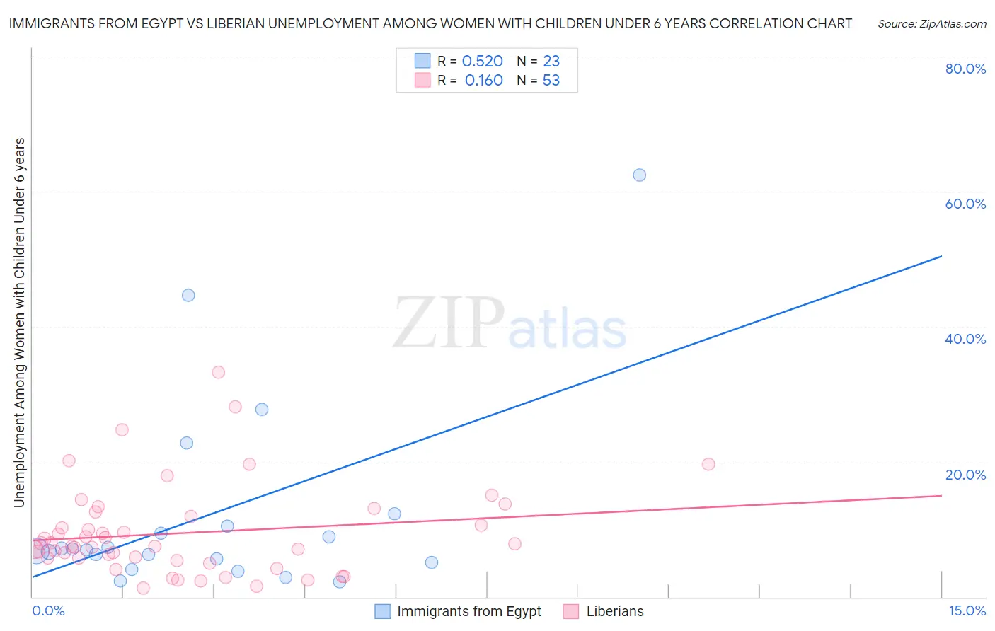 Immigrants from Egypt vs Liberian Unemployment Among Women with Children Under 6 years