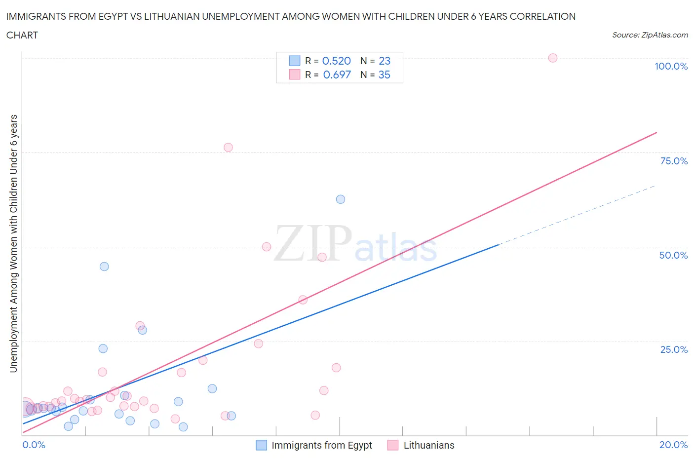 Immigrants from Egypt vs Lithuanian Unemployment Among Women with Children Under 6 years