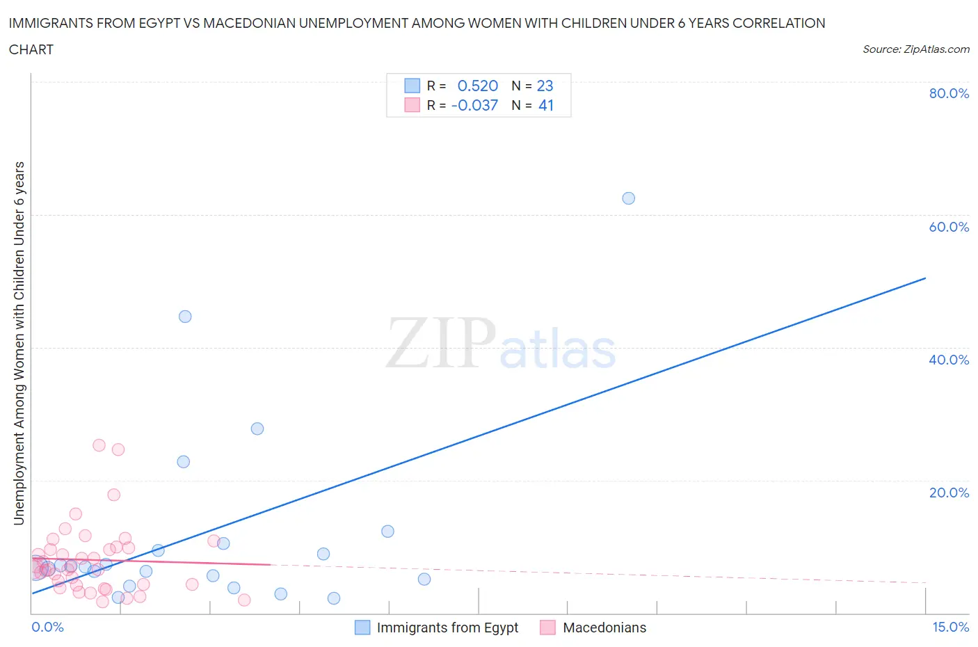 Immigrants from Egypt vs Macedonian Unemployment Among Women with Children Under 6 years