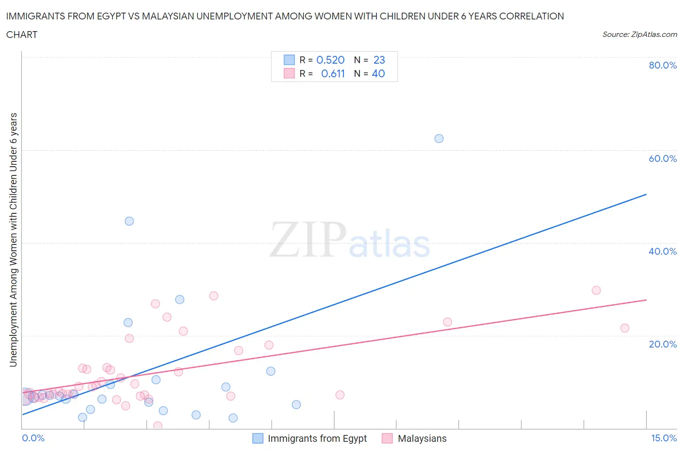 Immigrants from Egypt vs Malaysian Unemployment Among Women with Children Under 6 years