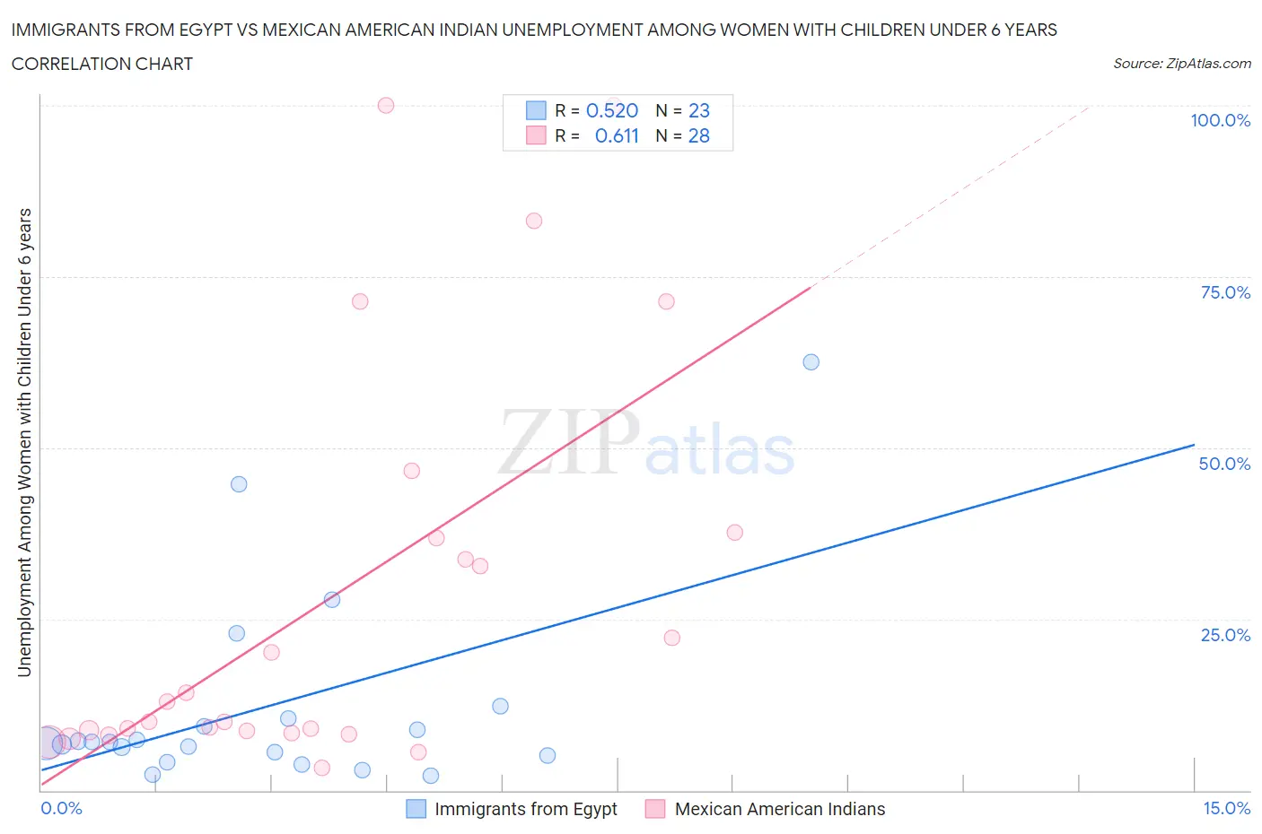 Immigrants from Egypt vs Mexican American Indian Unemployment Among Women with Children Under 6 years