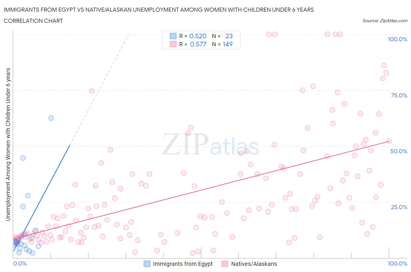 Immigrants from Egypt vs Native/Alaskan Unemployment Among Women with Children Under 6 years