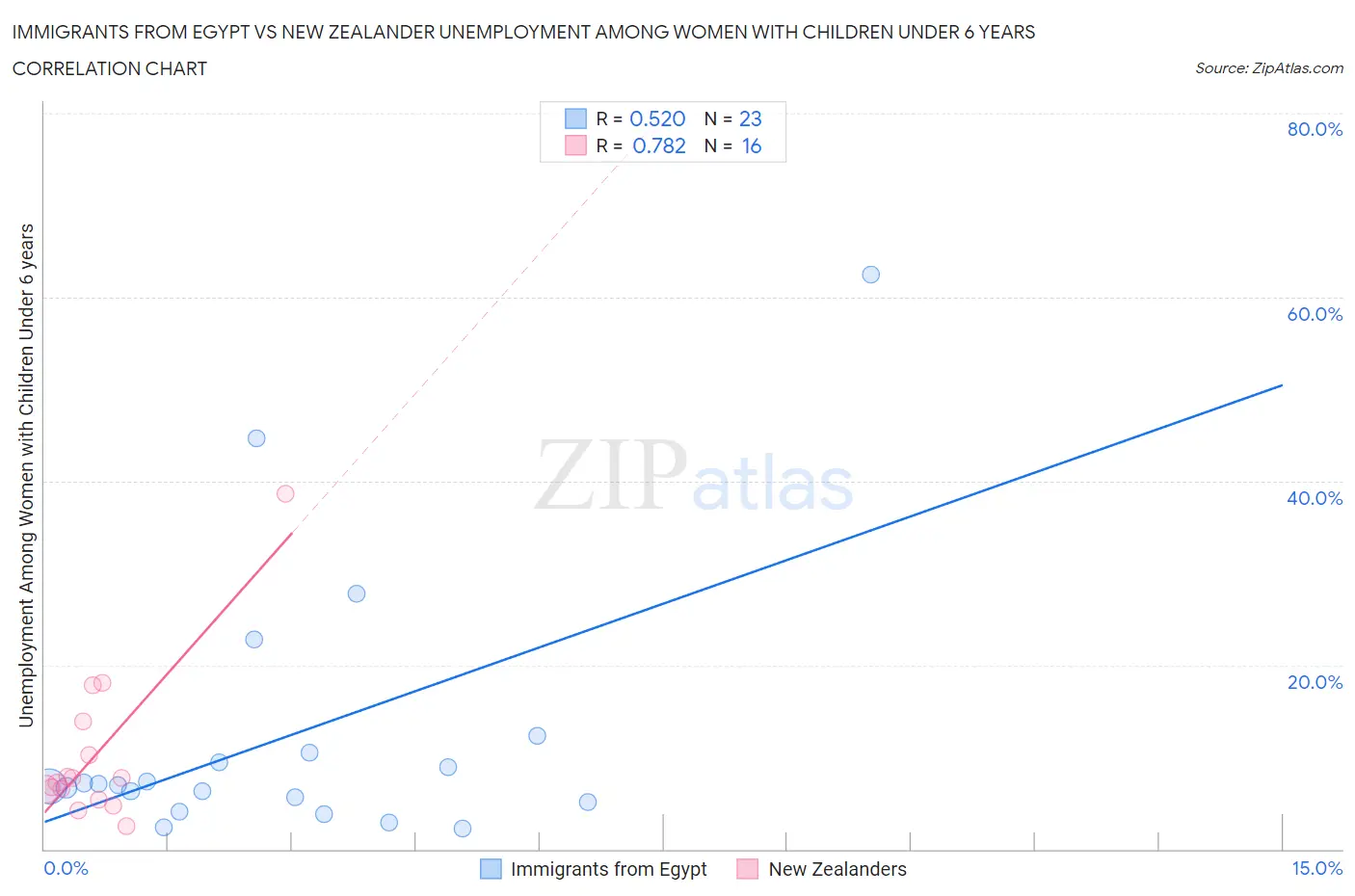 Immigrants from Egypt vs New Zealander Unemployment Among Women with Children Under 6 years