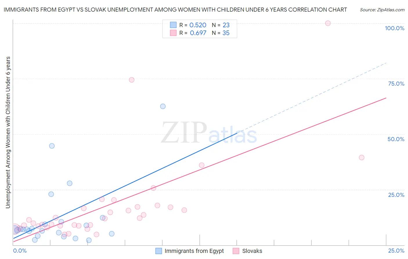 Immigrants from Egypt vs Slovak Unemployment Among Women with Children Under 6 years