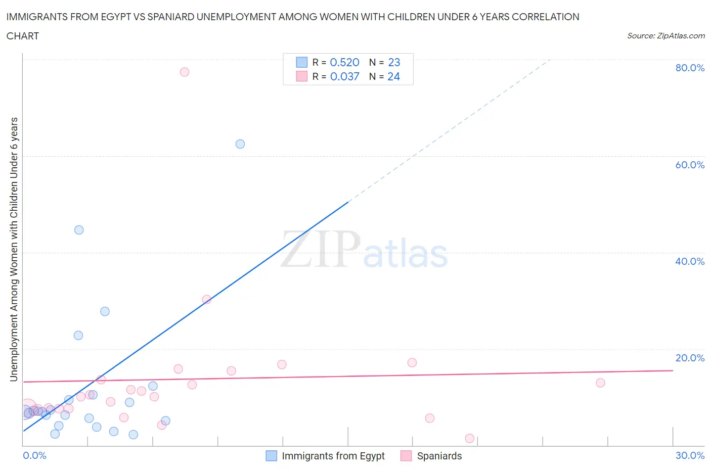 Immigrants from Egypt vs Spaniard Unemployment Among Women with Children Under 6 years