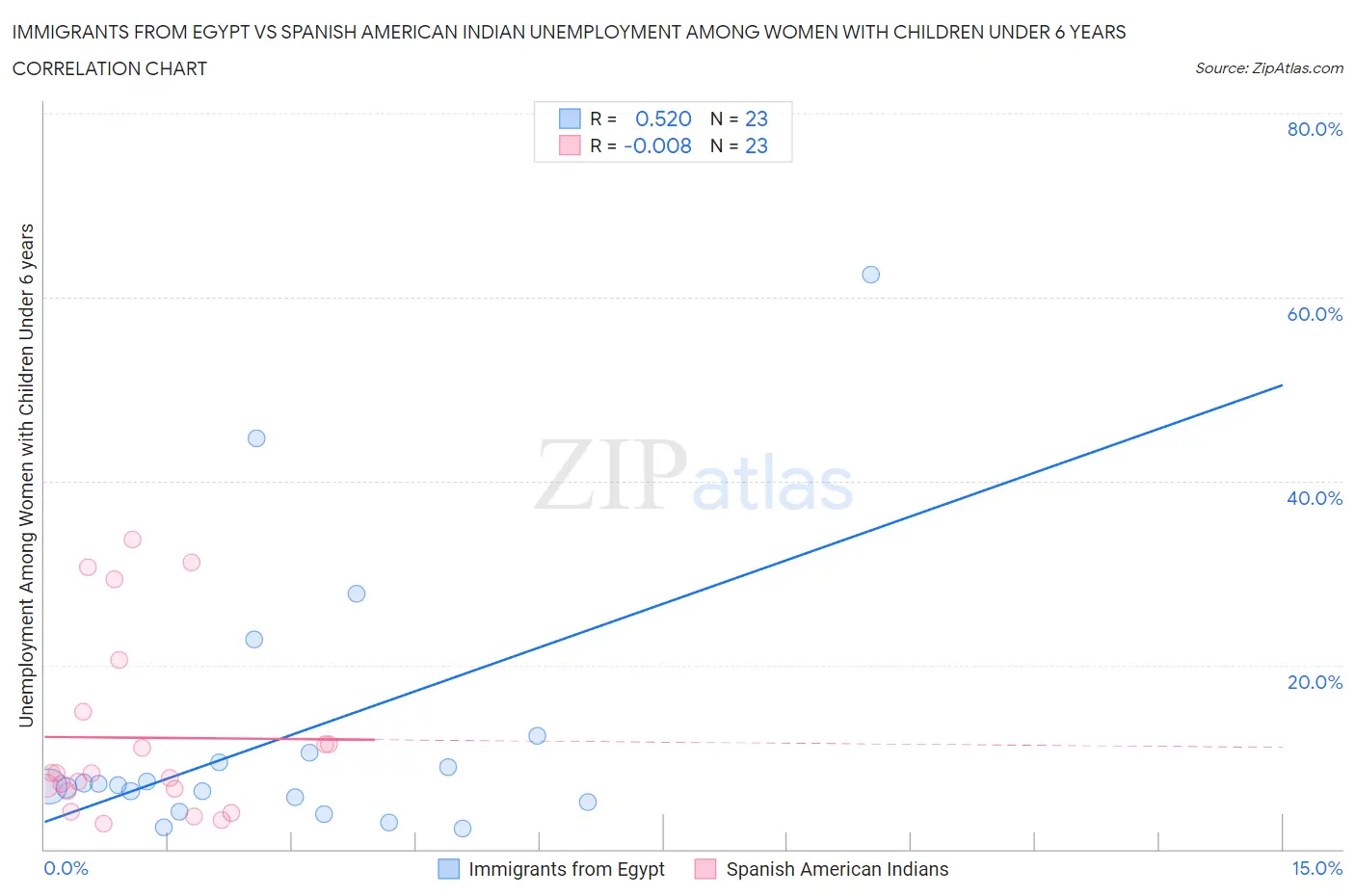 Immigrants from Egypt vs Spanish American Indian Unemployment Among Women with Children Under 6 years