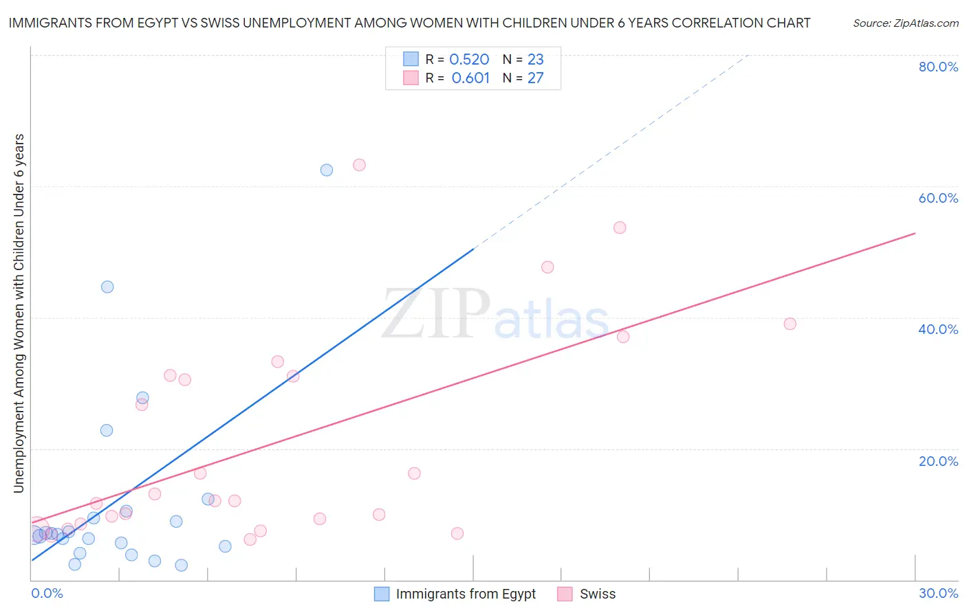 Immigrants from Egypt vs Swiss Unemployment Among Women with Children Under 6 years