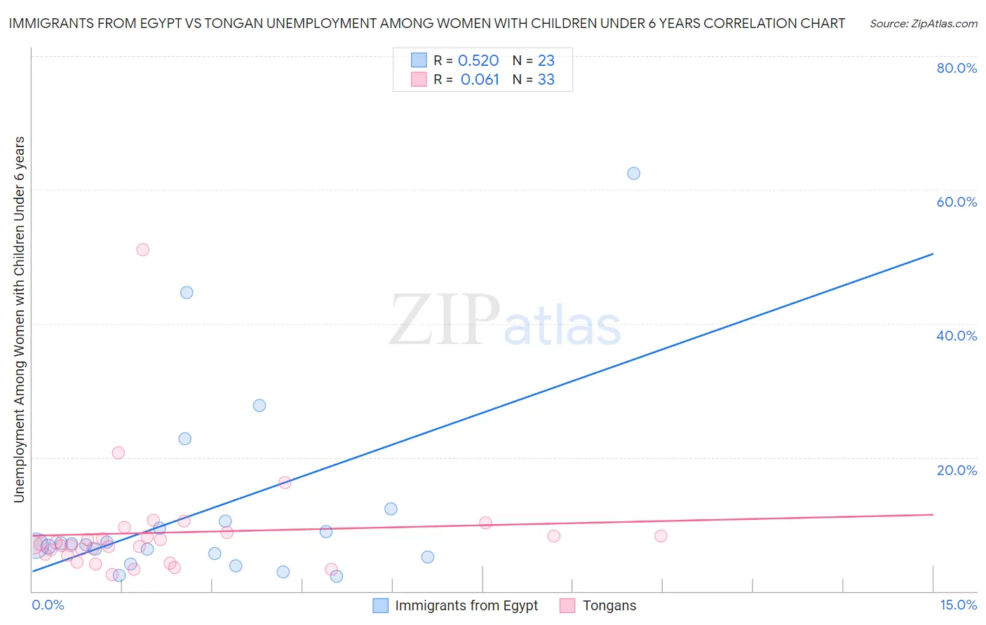 Immigrants from Egypt vs Tongan Unemployment Among Women with Children Under 6 years