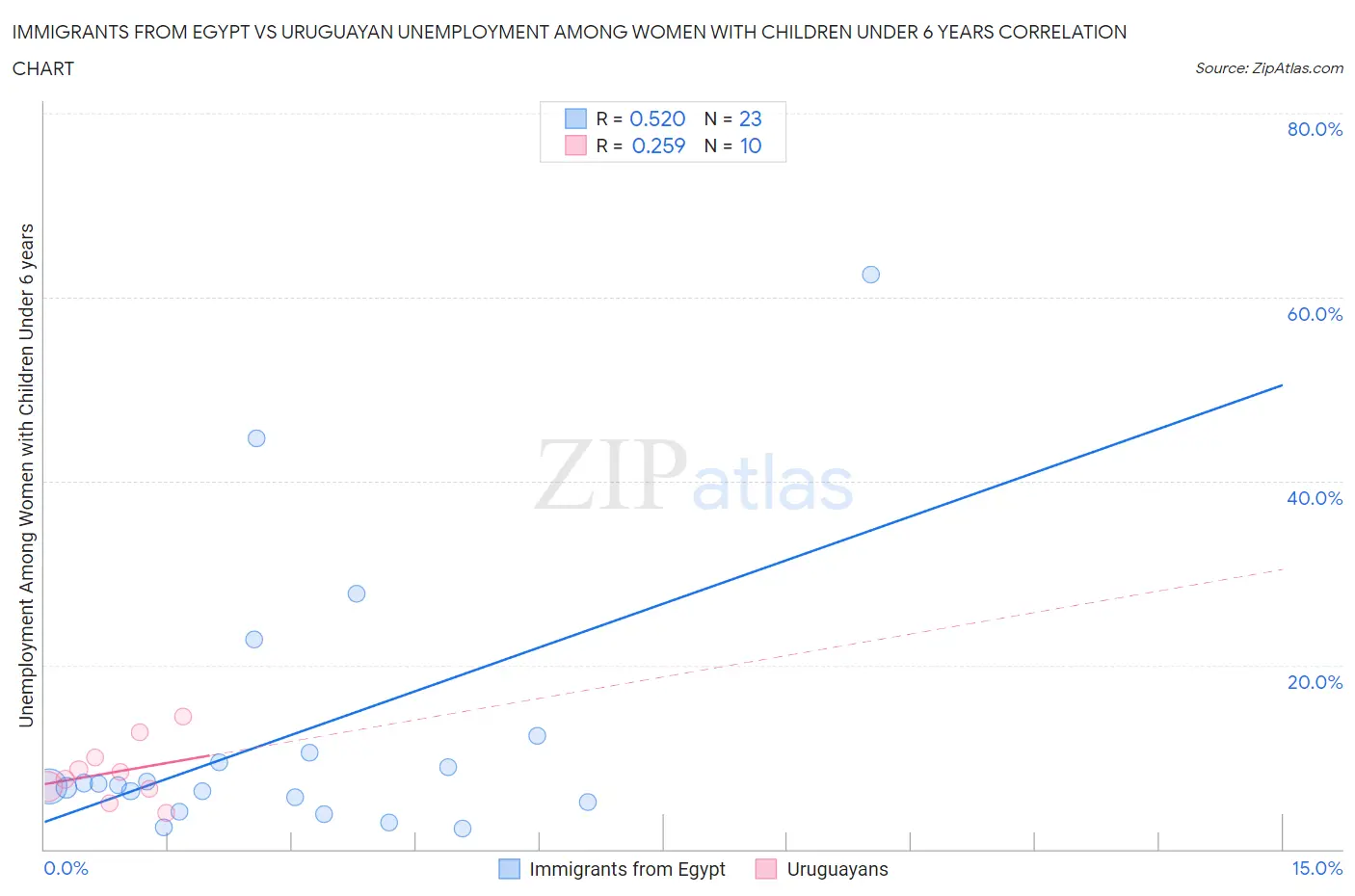 Immigrants from Egypt vs Uruguayan Unemployment Among Women with Children Under 6 years