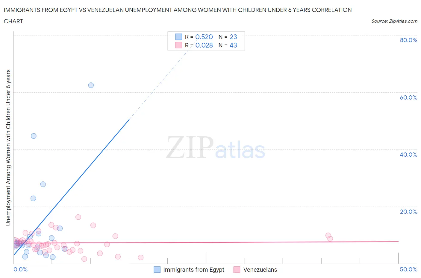 Immigrants from Egypt vs Venezuelan Unemployment Among Women with Children Under 6 years