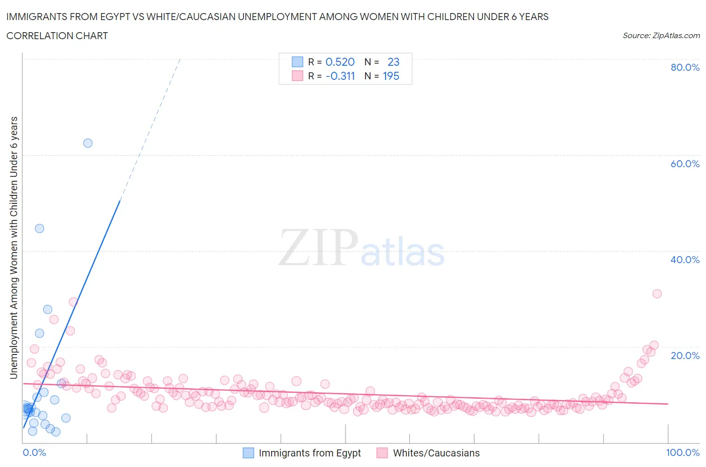 Immigrants from Egypt vs White/Caucasian Unemployment Among Women with Children Under 6 years