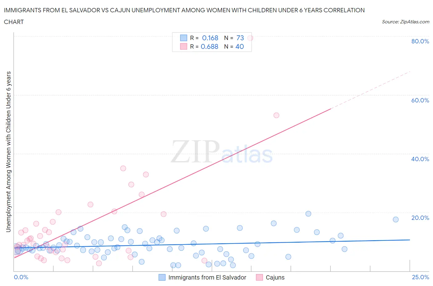 Immigrants from El Salvador vs Cajun Unemployment Among Women with Children Under 6 years