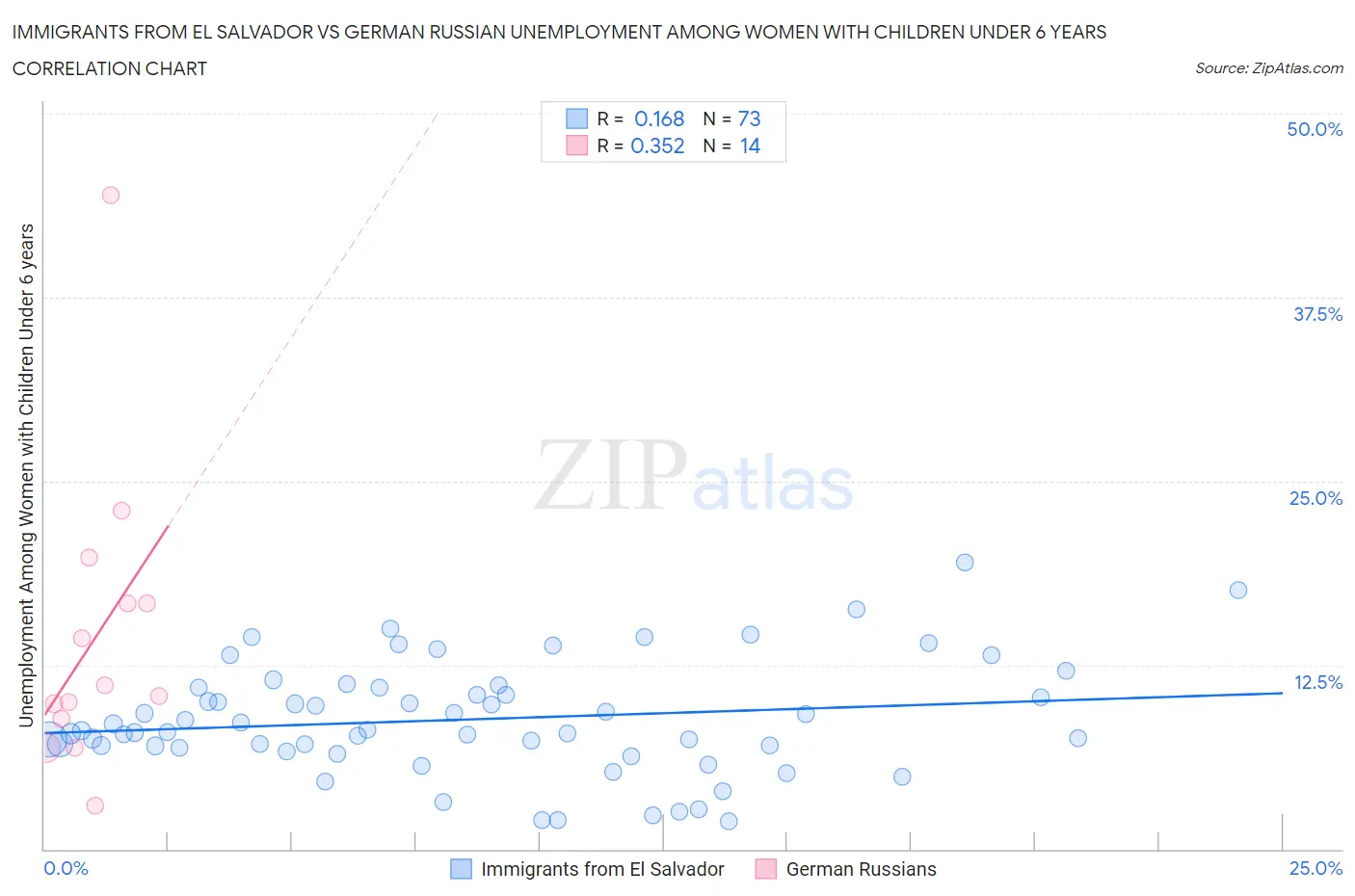 Immigrants from El Salvador vs German Russian Unemployment Among Women with Children Under 6 years