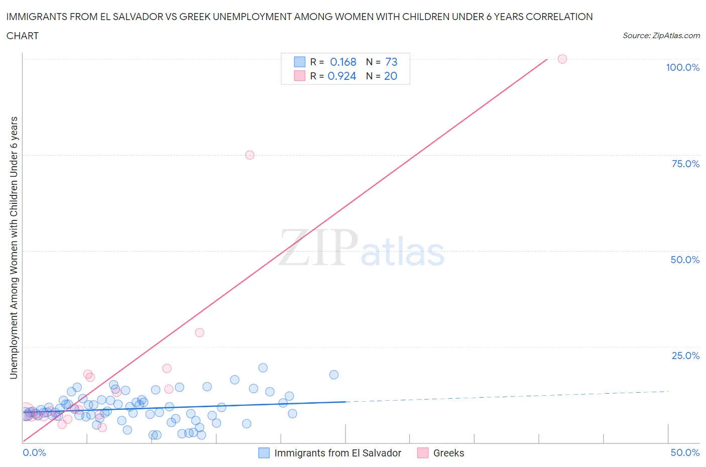 Immigrants from El Salvador vs Greek Unemployment Among Women with Children Under 6 years