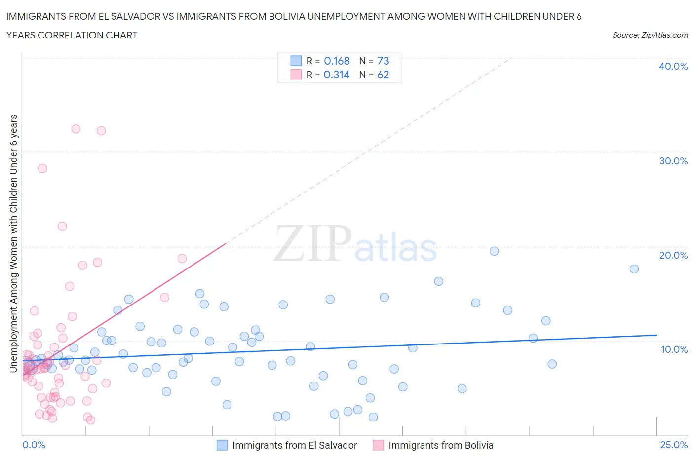 Immigrants from El Salvador vs Immigrants from Bolivia Unemployment Among Women with Children Under 6 years