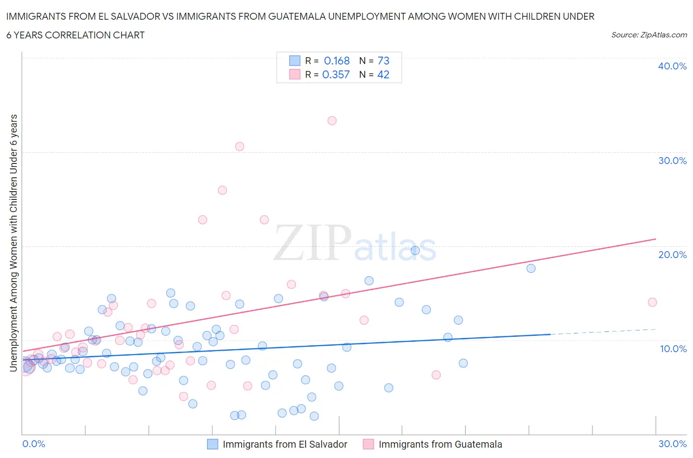 Immigrants from El Salvador vs Immigrants from Guatemala Unemployment Among Women with Children Under 6 years