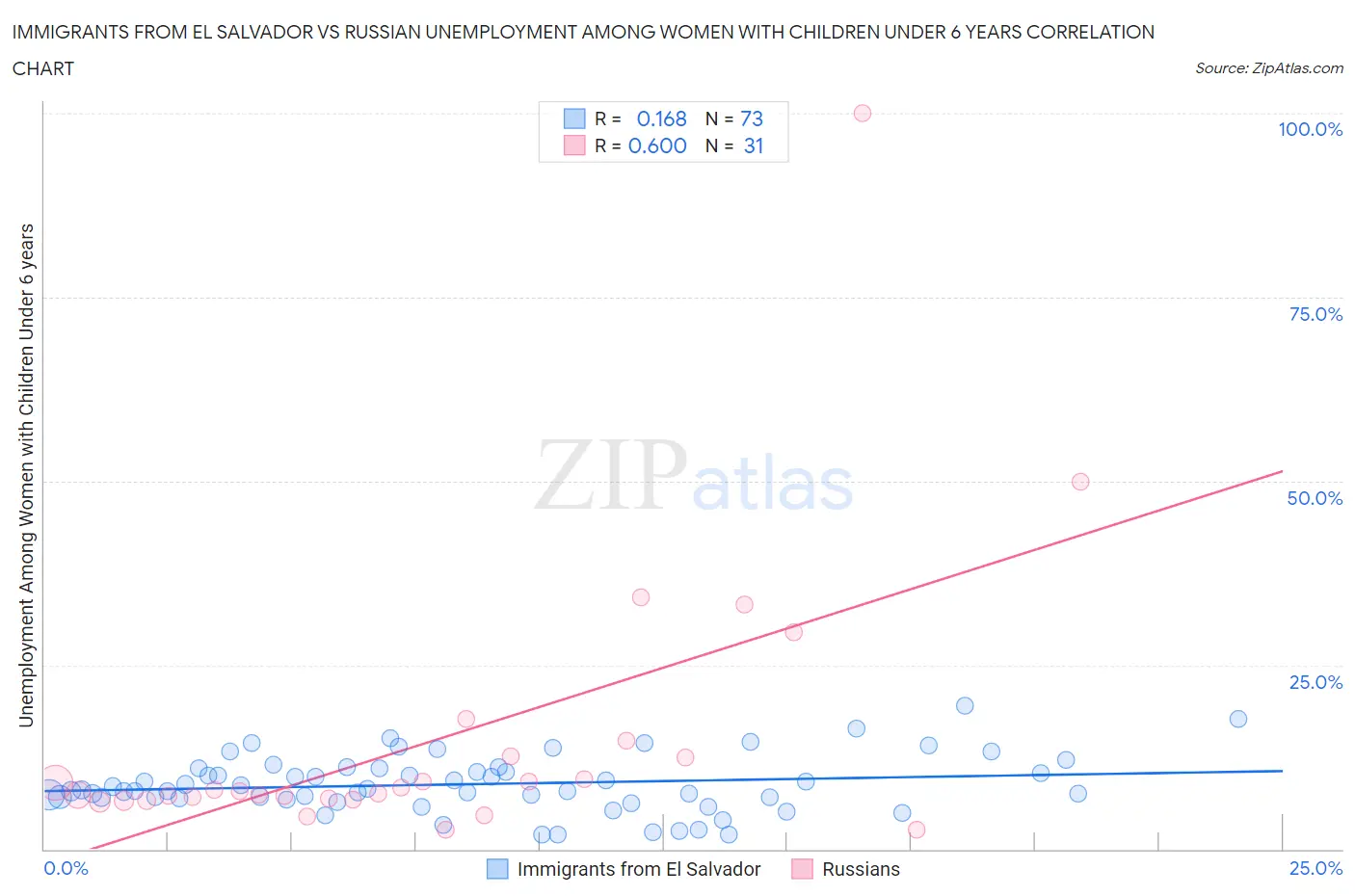 Immigrants from El Salvador vs Russian Unemployment Among Women with Children Under 6 years