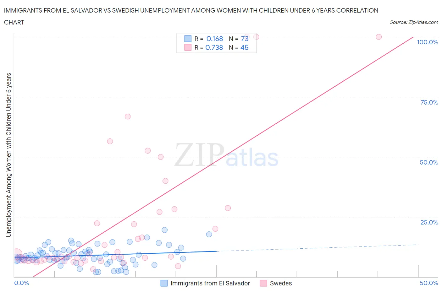 Immigrants from El Salvador vs Swedish Unemployment Among Women with Children Under 6 years