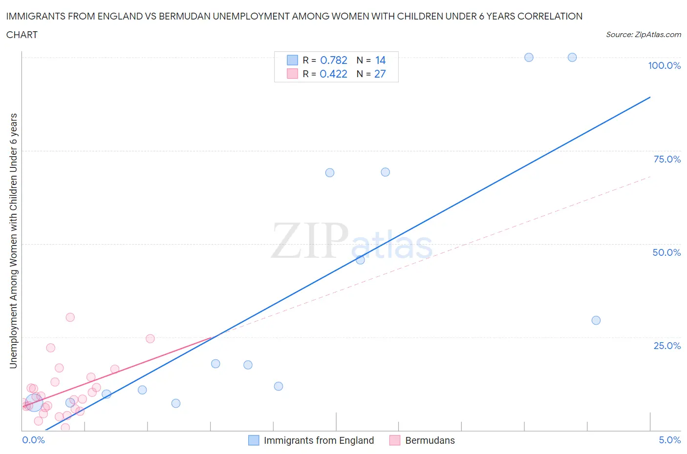 Immigrants from England vs Bermudan Unemployment Among Women with Children Under 6 years