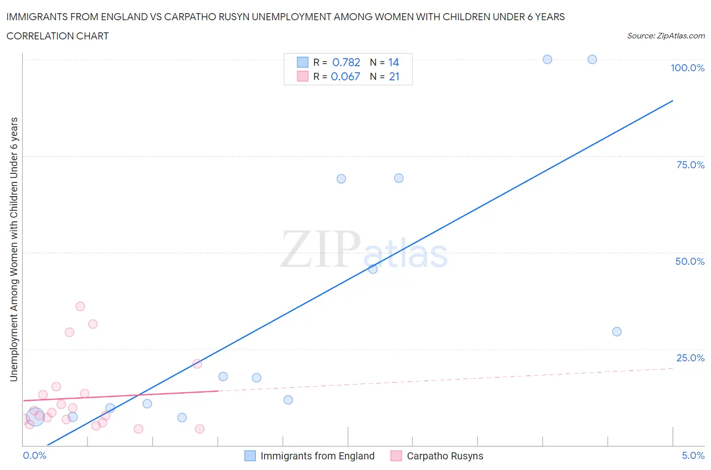 Immigrants from England vs Carpatho Rusyn Unemployment Among Women with Children Under 6 years