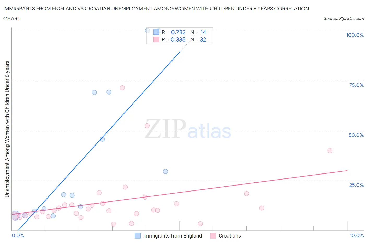 Immigrants from England vs Croatian Unemployment Among Women with Children Under 6 years