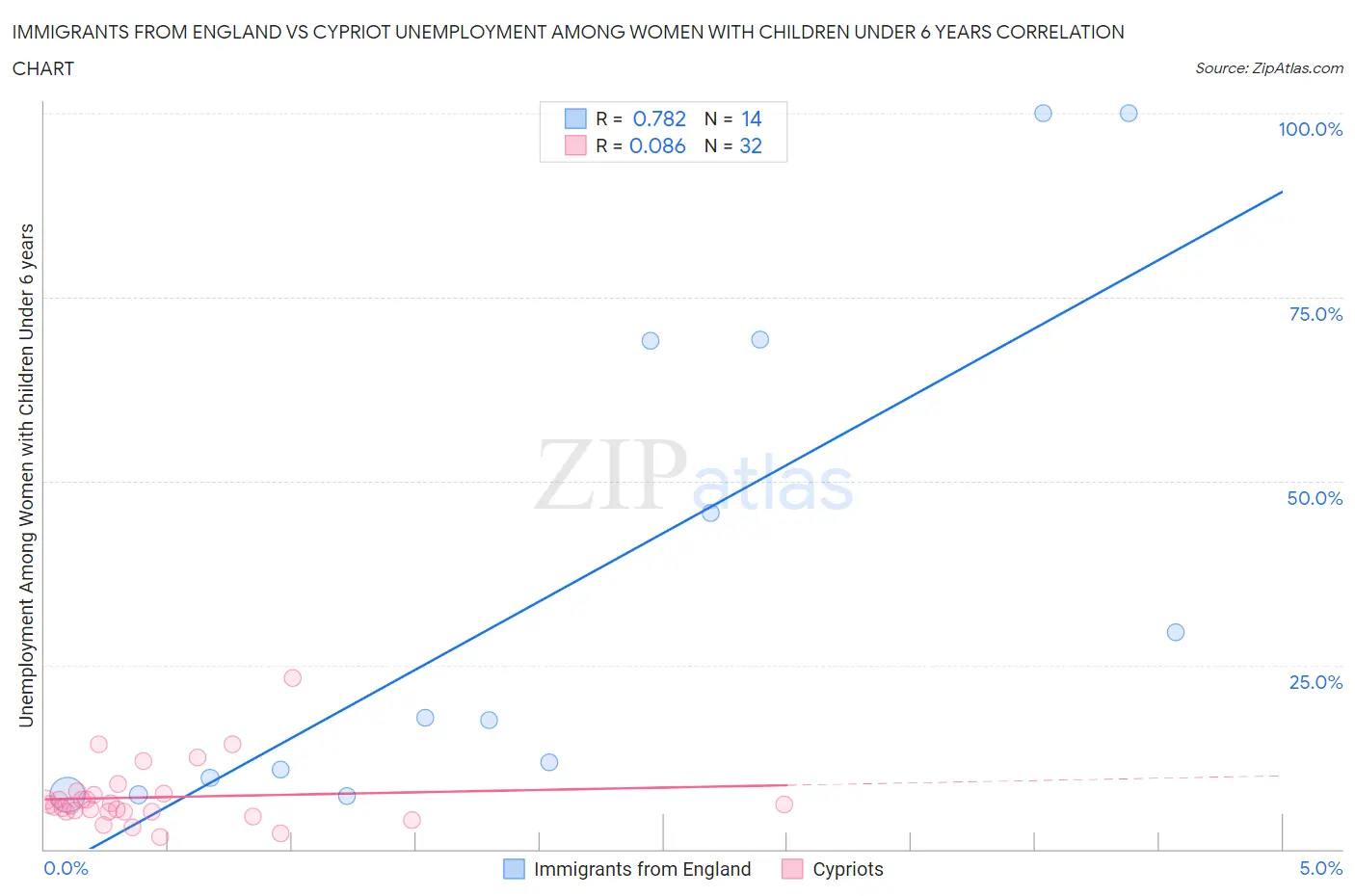 Immigrants from England vs Cypriot Unemployment Among Women with Children Under 6 years