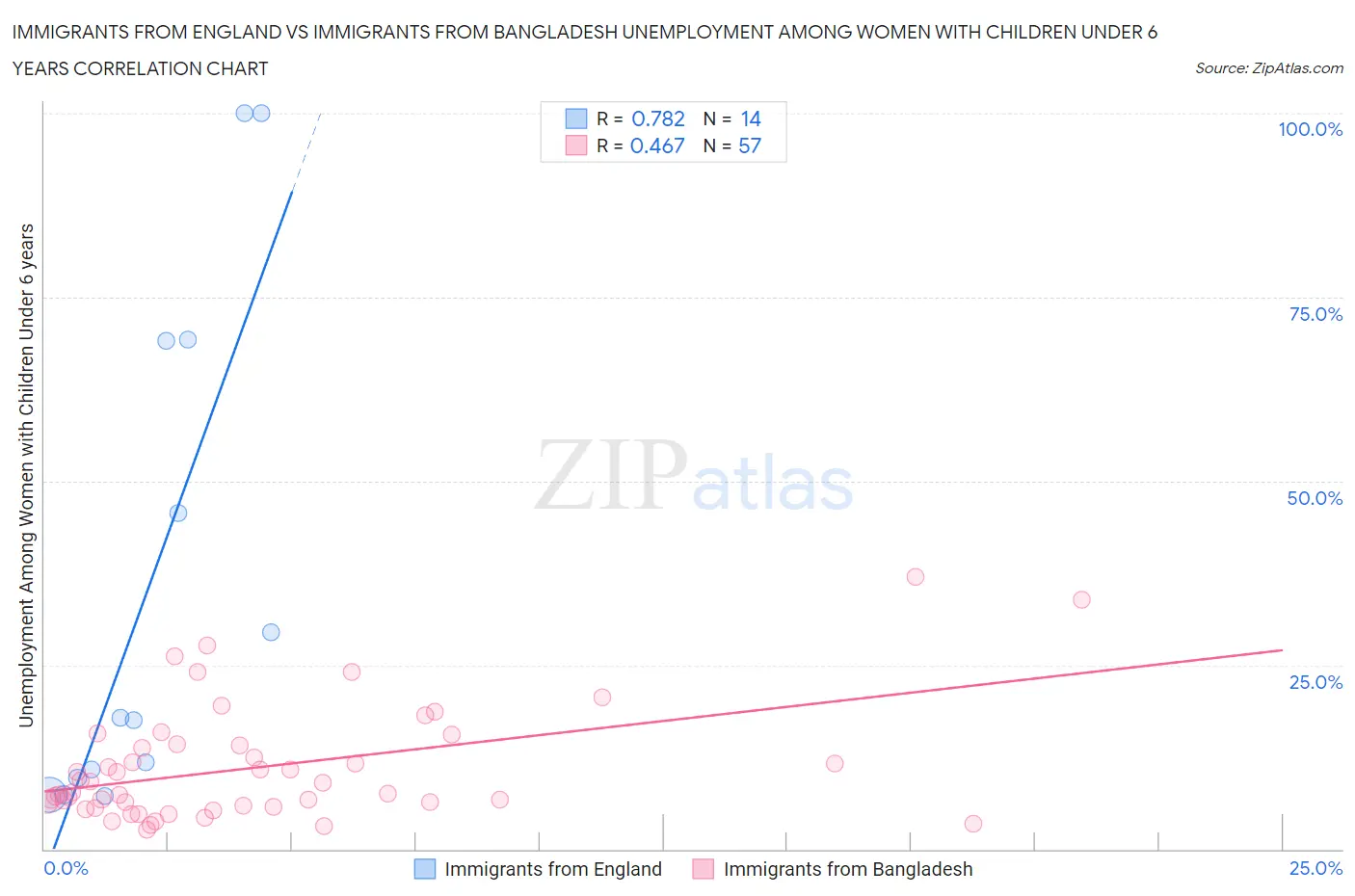 Immigrants from England vs Immigrants from Bangladesh Unemployment Among Women with Children Under 6 years