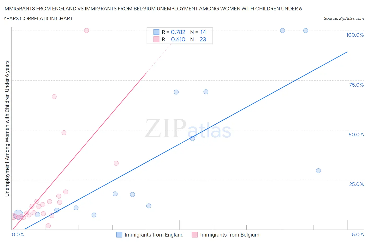 Immigrants from England vs Immigrants from Belgium Unemployment Among Women with Children Under 6 years
