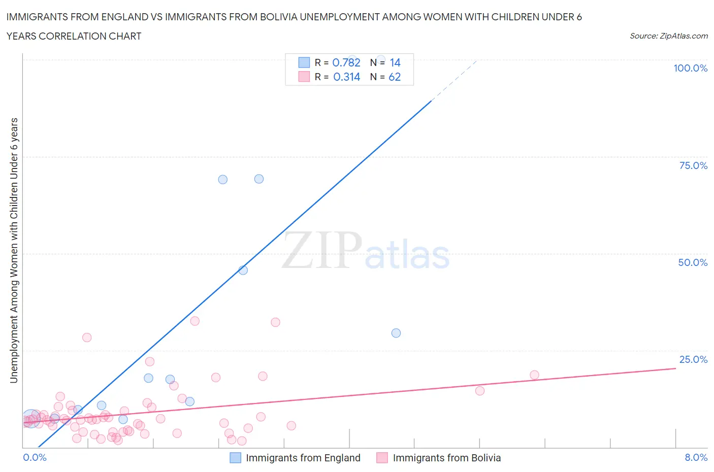 Immigrants from England vs Immigrants from Bolivia Unemployment Among Women with Children Under 6 years