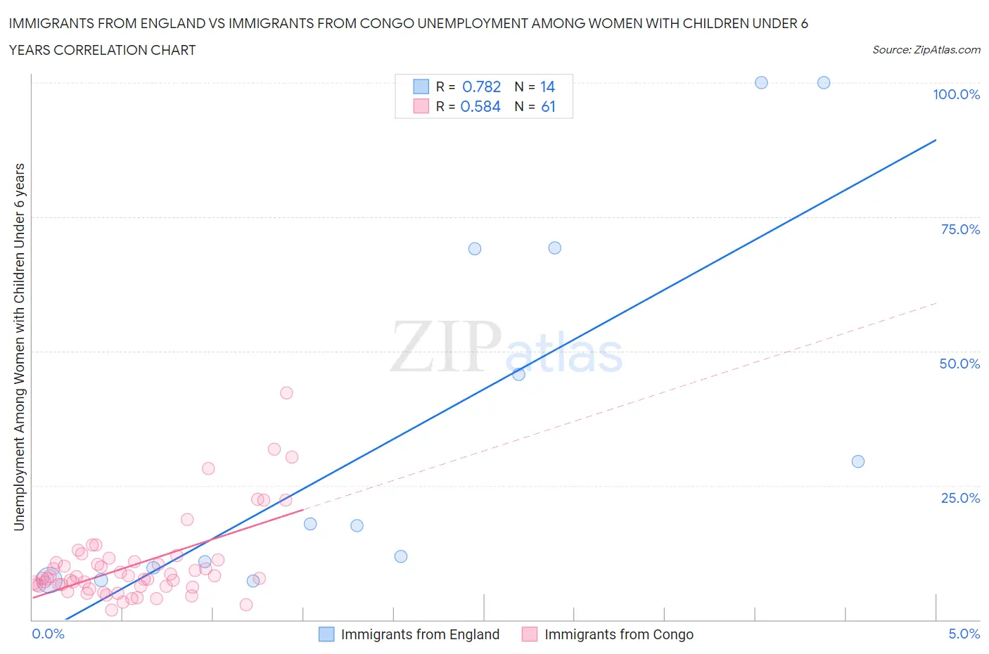 Immigrants from England vs Immigrants from Congo Unemployment Among Women with Children Under 6 years