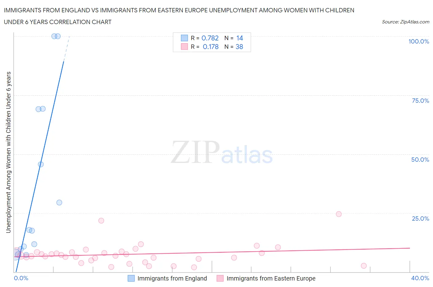 Immigrants from England vs Immigrants from Eastern Europe Unemployment Among Women with Children Under 6 years