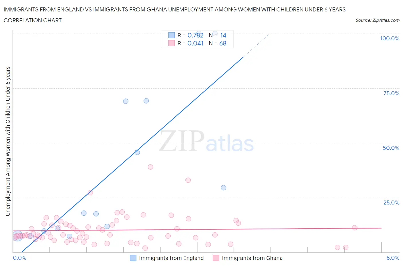 Immigrants from England vs Immigrants from Ghana Unemployment Among Women with Children Under 6 years