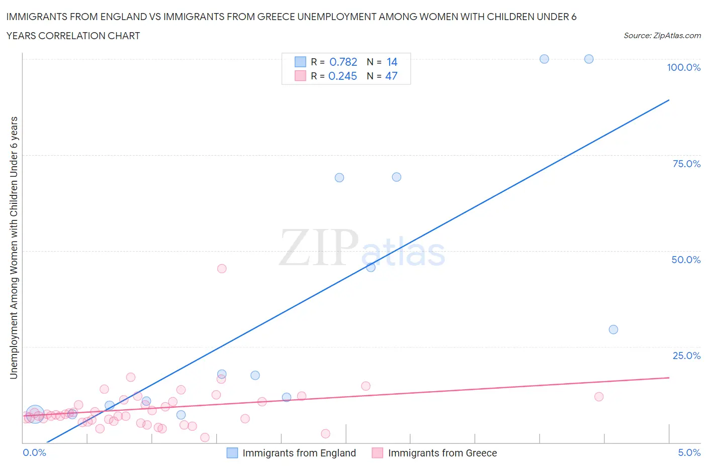 Immigrants from England vs Immigrants from Greece Unemployment Among Women with Children Under 6 years