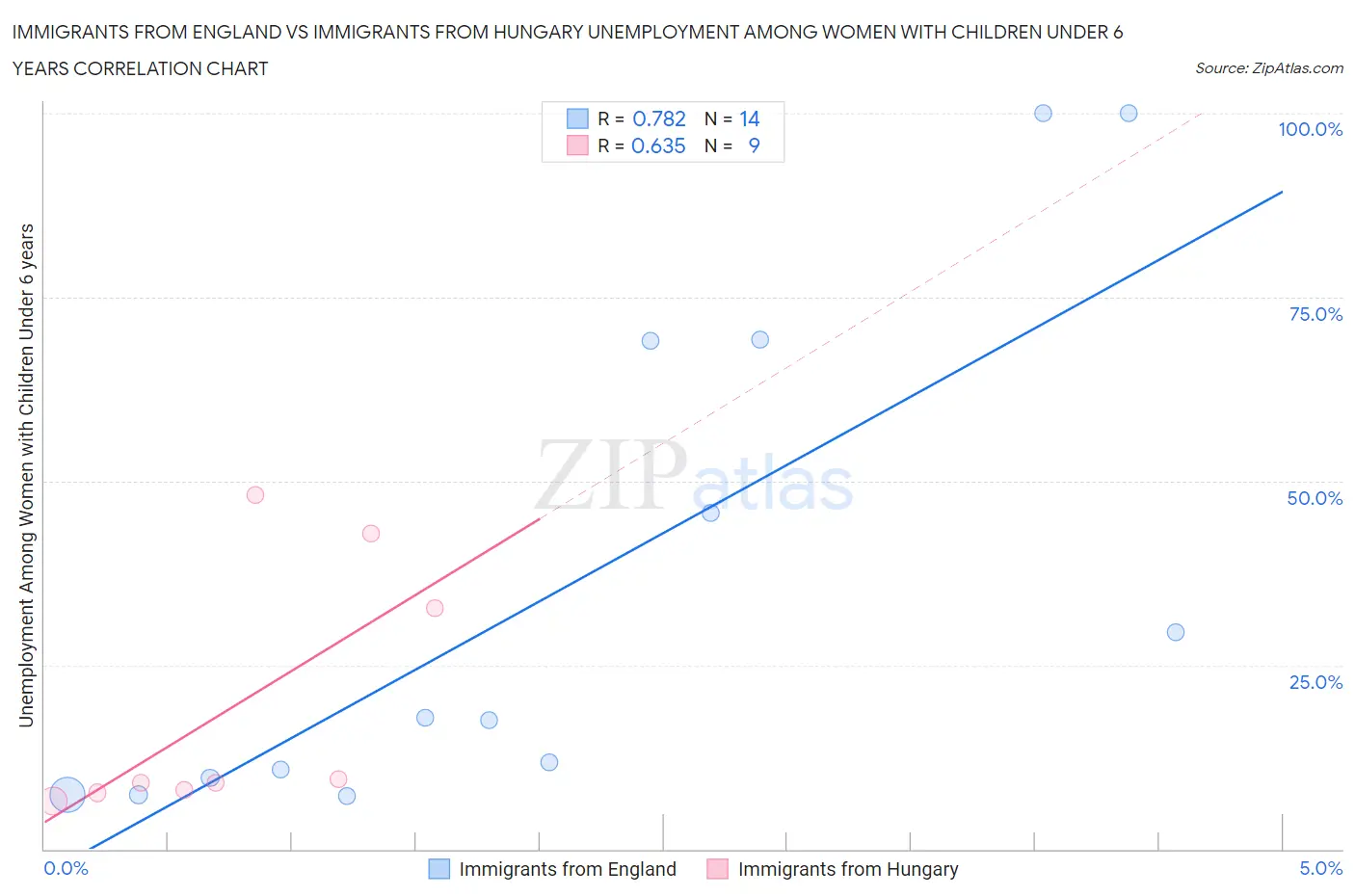 Immigrants from England vs Immigrants from Hungary Unemployment Among Women with Children Under 6 years