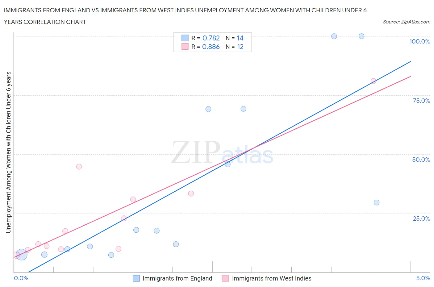 Immigrants from England vs Immigrants from West Indies Unemployment Among Women with Children Under 6 years