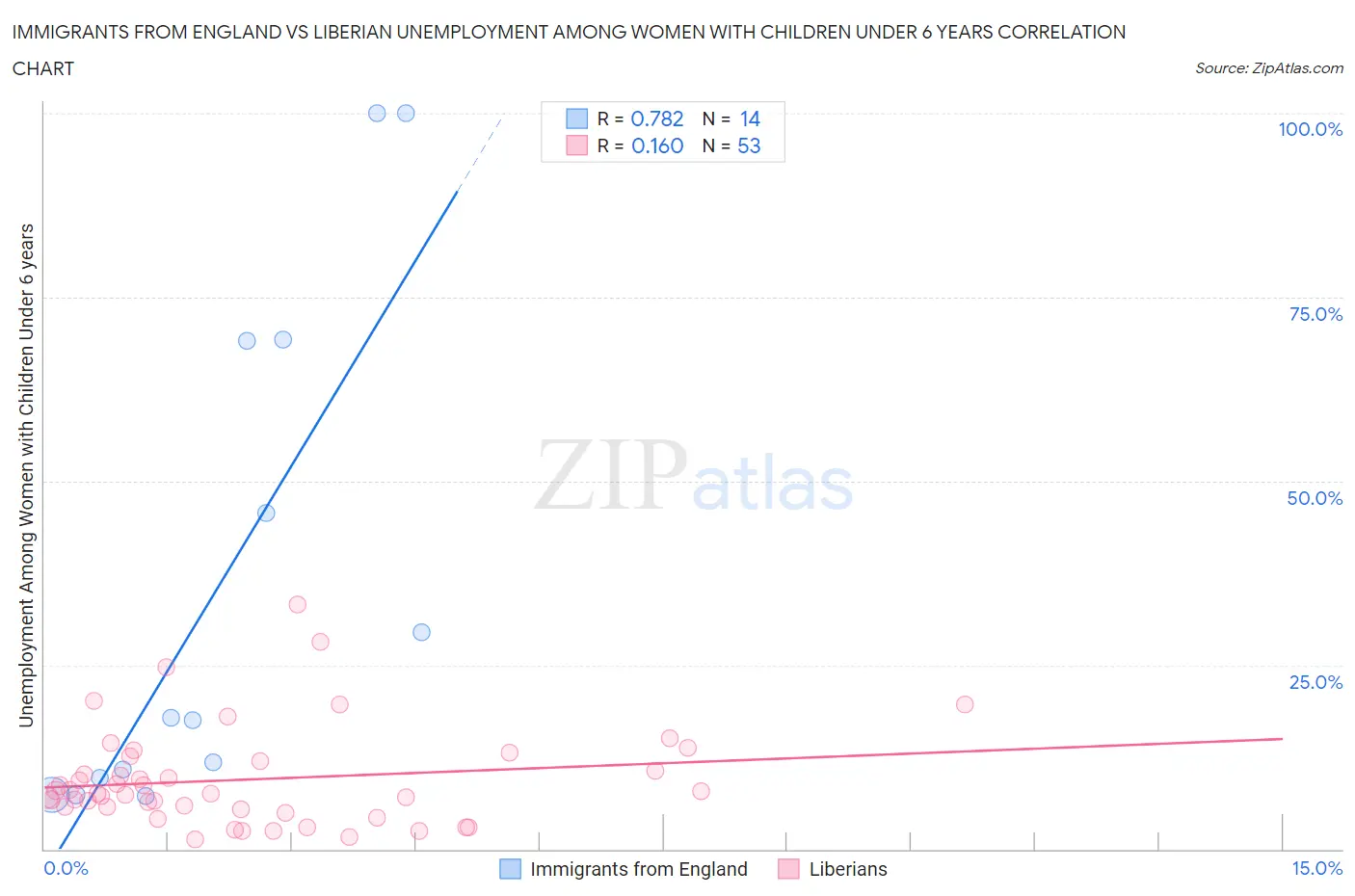 Immigrants from England vs Liberian Unemployment Among Women with Children Under 6 years