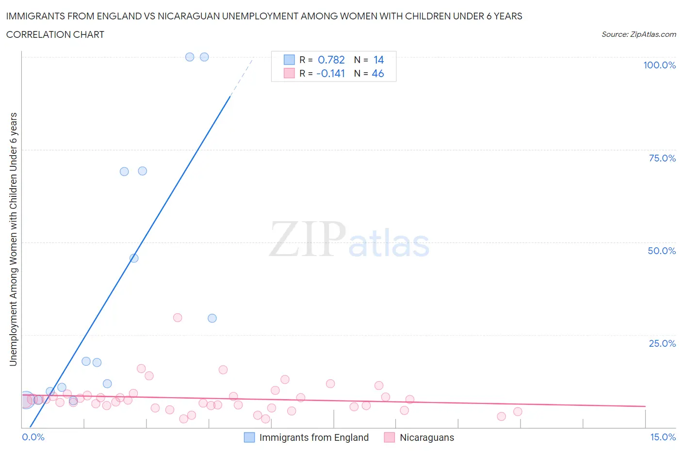 Immigrants from England vs Nicaraguan Unemployment Among Women with Children Under 6 years