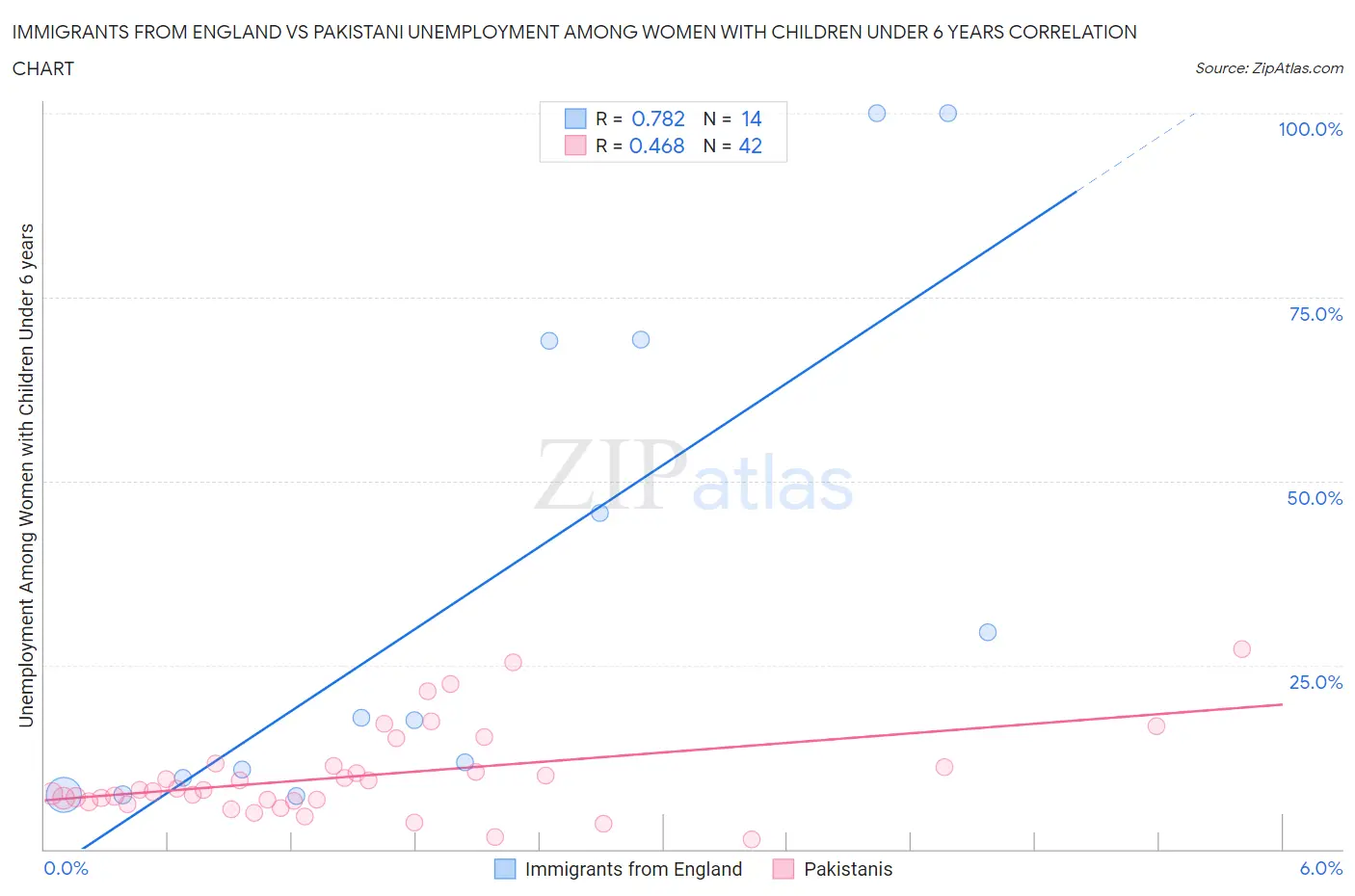 Immigrants from England vs Pakistani Unemployment Among Women with Children Under 6 years